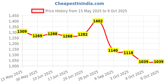 flipkart.com moxzilla Passenger Backrest moxzilla Price History Graph from 15 May 2025 to 8 Oct 2025