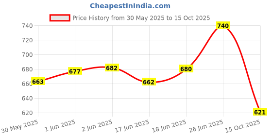 flipkart.com moxzilla Passenger Backrest moxzilla Price History Graph from 30 May 2025 to 15 Oct 2025
