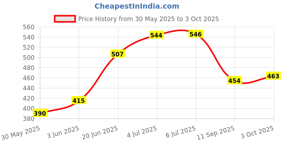 flipkart.com moxzilla Passenger Backrest moxzilla Price History Graph from 30 May 2025 to 3 Oct 2025