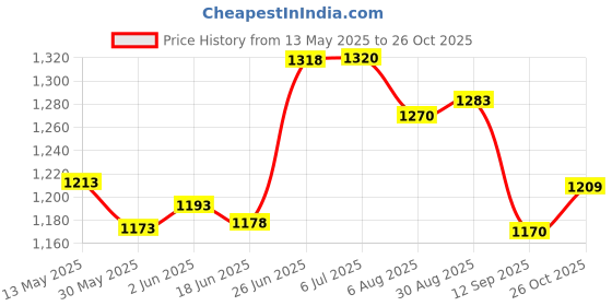flipkart.com moxzilla Passenger Backrest moxzilla Price History Graph from 13 May 2025 to 26 Oct 2025
