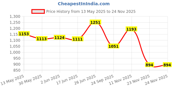 flipkart.com moxzilla Passenger Backrest moxzilla Price History Graph from 13 May 2025 to 24 Nov 2025