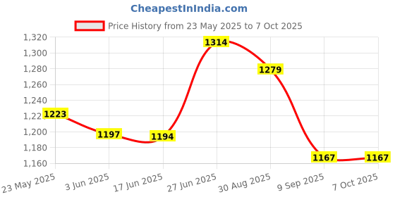 flipkart.com moxzilla Passenger Backrest moxzilla Price History Graph from 23 May 2025 to 7 Oct 2025