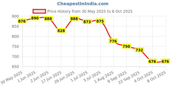flipkart.com moxzilla Passenger Backrest moxzilla Price History Graph from 30 May 2025 to 8 Oct 2025
