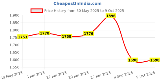 flipkart.com moxzilla Passenger Backrest moxzilla Price History Graph from 30 May 2025 to 8 Oct 2025
