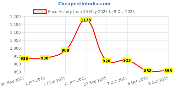 flipkart.com moxzilla Passenger Backrest moxzilla Price History Graph from 30 May 2025 to 4 Oct 2025