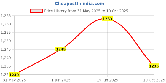 flipkart.com moxzilla Passenger Backrest moxzilla Price History Graph from 31 May 2025 to 10 Oct 2025