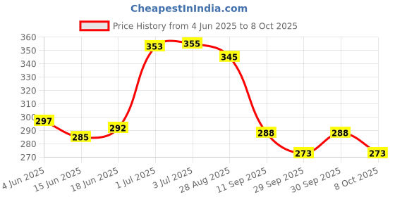 flipkart.com MOXZILLA PULSAR N150/N160/N250/P150 Ladies Foot Rest Foot Rest Price History Graph from 4 Jun 2025 to 8 Oct 2025