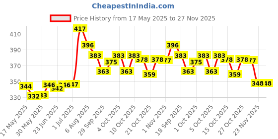 flipkart.com MOXZILLA PULSAR N150/N160/N250/P150 Ladies Foot Rest Heavy Foot Rest Price History Graph from 17 May 2025 to 26 Nov 2025