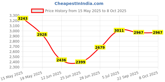 flipkart.com moxzilla Pulsar N160 crash guard Sporty Type with 4 Slider Bike Crash Guard moxzilla Price History Graph from 15 May 2025 to 8 Oct 2025