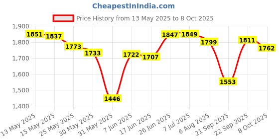 flipkart.com moxzilla PULSAR N160/N250 Crash Guard Black moxzilla Price History Graph from 13 May 2025 to 8 Oct 2025