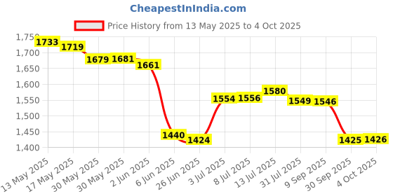 flipkart.com moxzilla PULSAR N160\N250 Crash Guard RED moxzilla Price History Graph from 13 May 2025 to 4 Oct 2025