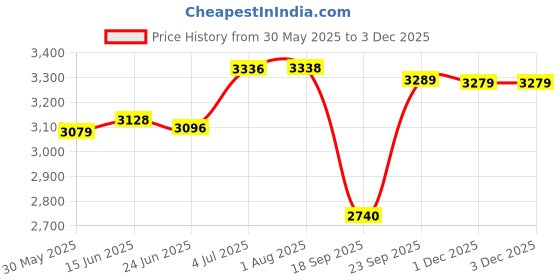 flipkart.com moxzilla Pulsar N250 Sporty Crash guard with 4 Slider moxzilla Price History Graph from 30 May 2025 to 1 Dec 2025