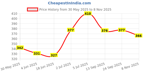 flipkart.com MOXZILLA PULSAR NS125/NS160/NS200 Ladies Foot Rest Heavy Foot Rest Price History Graph from 30 May 2025 to 8 Nov 2025