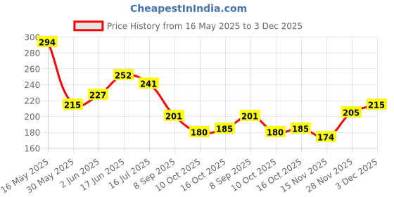 flipkart.com moxzilla RTR APACHE16O 4V Bike Radiator Guard moxzilla Price History Graph from 16 May 2025 to 3 Dec 2025