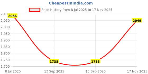 flipkart.com moxzilla Shark crash Guard For Apache RTR160/200 4V (RED) Bike Crash Guard moxzilla Price History Graph from 8 Jul 2025 to 17 Nov 2025