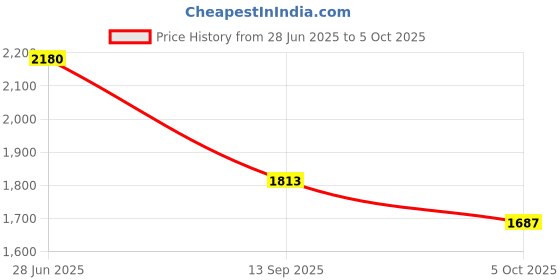 flipkart.com moxzilla Shark Crash Guard for MT-15 Suitable for All Version Bikes (Black) moxzilla Price History Graph from 28 Jun 2025 to 5 Oct 2025