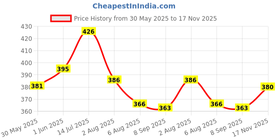 flipkart.com MOXZILLA Sporty MT15 V2\R15 V4\R15M\FZ Ladies Foot Rest Foot Rest Price History Graph from 30 May 2025 to 17 Nov 2025