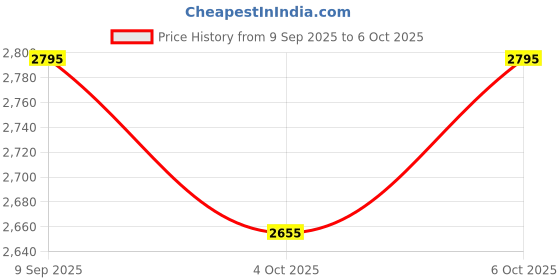 flipkart.com moxzilla SteelHunter Crash Guard for Hunter 350 Bike with 4 Slider moxzilla Price History Graph from 9 Sep 2025 to 6 Oct 2025