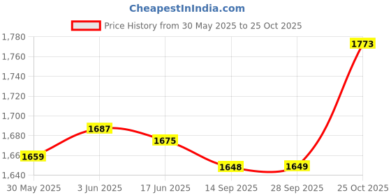 flipkart.com moxzilla Universal Paddock Stand Orange Suitable For All the Bikes Bike Storage Stand moxzilla Price History Graph from 30 May 2025 to 25 Oct 2025