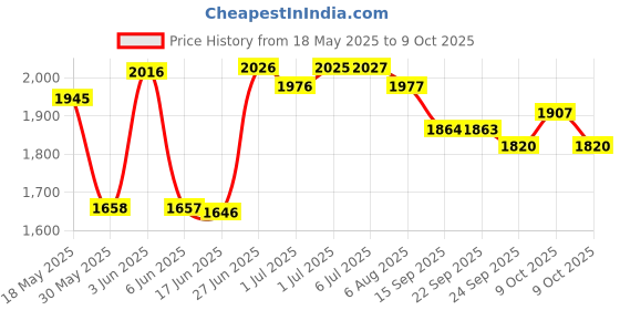 flipkart.com moxzilla Universal paddock stand suitable for all Bikes withstand upto 250Kg Bike Storage Stand moxzilla Price History Graph from 18 May 2025 to 9 Oct 2025