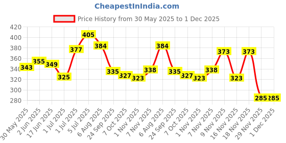 flipkart.com MOXZILLA XPULSE 200 4V ladies Foot Rest Heavy Foot Rest Price History Graph from 30 May 2025 to 1 Dec 2025