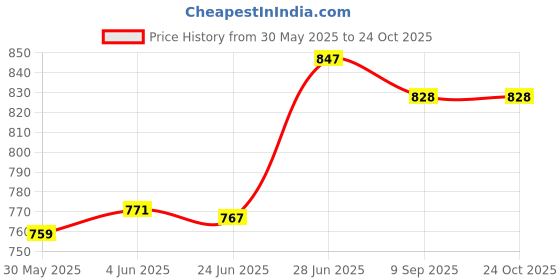 flipkart.com moxzilla XPulse 200 4V/2V Handle Bar , Ultra Comfort For Touring Handle Bar moxzilla Price History Graph from 30 May 2025 to 24 Oct 2025