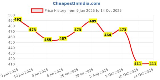 flipkart.com french factor MOY Original, Lust Red & Fugo Black Deodorant For Men, Combo (150ml, Pack of 3) Deodorant Spray-For Men french factor Price History Graph from 9 Jun 2025 to 14 Oct 2025
