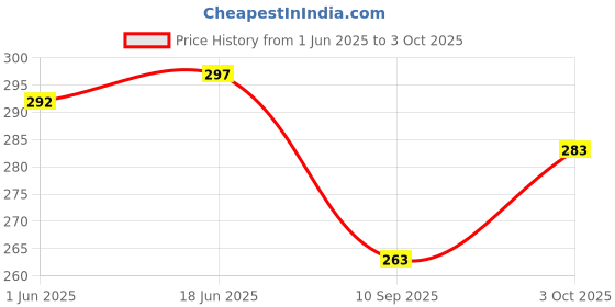 flipkart.com moycraft walking dog sticks Walking Stick moycraft Price History Graph from 1 Jun 2025 to 3 Oct 2025