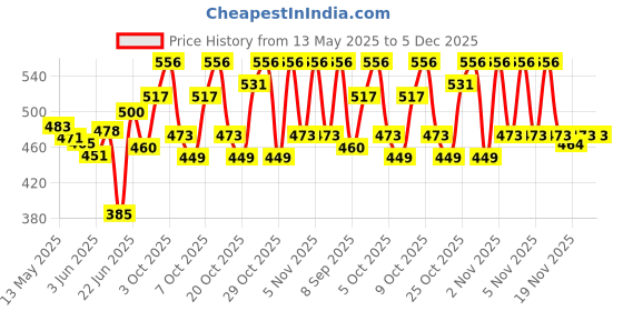 flipkart.com moycrafts 2 PIECES Morning swagger sticks Combo offer Walking Stick moycrafts Price History Graph from 13 May 2025 to 4 Dec 2025