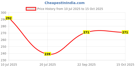 flipkart.com moycrafts Walking swagger sticks Walking Stick moycrafts Price History Graph from 10 Jul 2025 to 14 Oct 2025