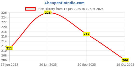 flipkart.com moye A4 Space Themed Money bank for kids Coin Bank moye Price History Graph from 17 Jun 2025 to 19 Oct 2025