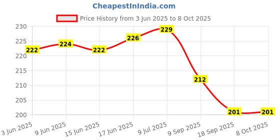 flipkart.com moye Analog Pink Clock moye Price History Graph from 3 Jun 2025 to 8 Oct 2025