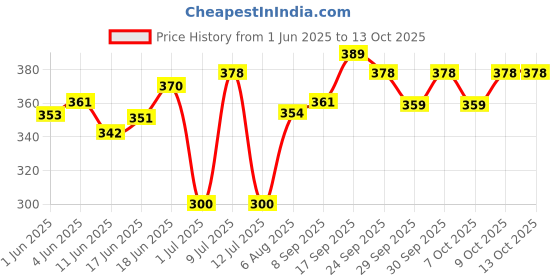flipkart.com moye best combo coin bank cat and hut Coin Bank moye Price History Graph from 1 Jun 2025 to 13 Oct 2025