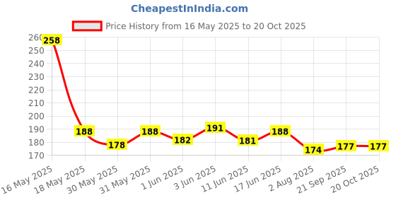 flipkart.com moye perfect class toys New-born Children's Pyramid Circle Toys| 7 ring moye Price History Graph from 16 May 2025 to 19 Oct 2025