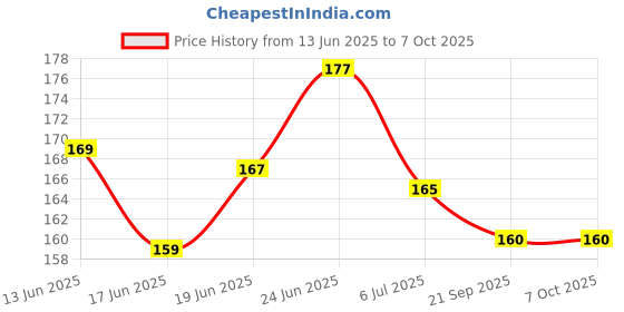flipkart.com moye top class toysNew-born Children's Pyramid Tower Stacking Circle Toys| 7 ring moye Price History Graph from 13 Jun 2025 to 7 Oct 2025