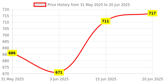 flipkart.com hawkister MoYu Cube Robot Meilong 2M 2x2 Magnetic Cube Stickerless + Robot Toy Display Box hawkister Price History Graph from 31 May 2025 to 20 Jun 2025