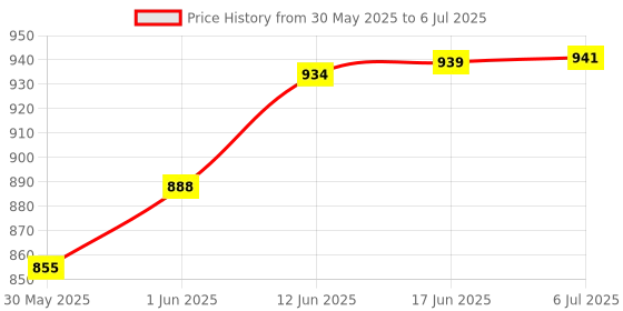flipkart.com kiditos MoYu Cubing Classroom 6X6 Cube Professional Stickerless Speed Cube 66mm Size kiditos Price History Graph from 30 May 2025 to 6 Jul 2025