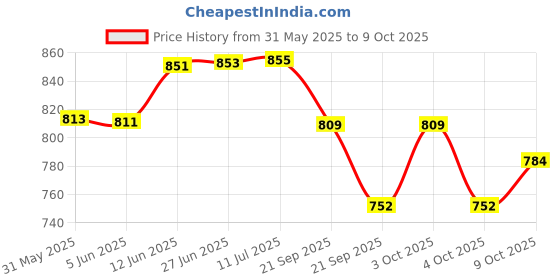 flipkart.com cuberkart MoYu MeiLong 3M V2 3x3 Magnetic Speed Cube (UV Coated Magic Cloth Version) cuberkart Price History Graph from 31 May 2025 to 9 Oct 2025