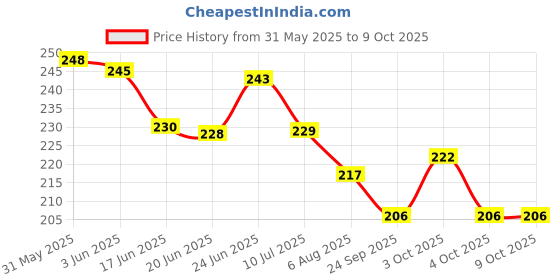 flipkart.com hawkister MoYu Meilong 3x3 Speed Cube Stickerless Cubing Classroom 3x3x3 Magic Puzzle hawkister Price History Graph from 31 May 2025 to 9 Oct 2025