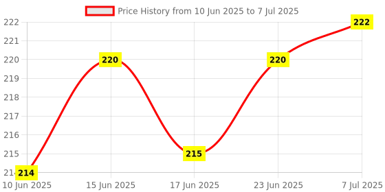 flipkart.com d eternal MoYu MeiLong 3x3x3 High Speed Stickerless Magic Puzzle Cube Game Toy ,Multicolor d eternal Price History Graph from 10 Jun 2025 to 7 Jul 2025