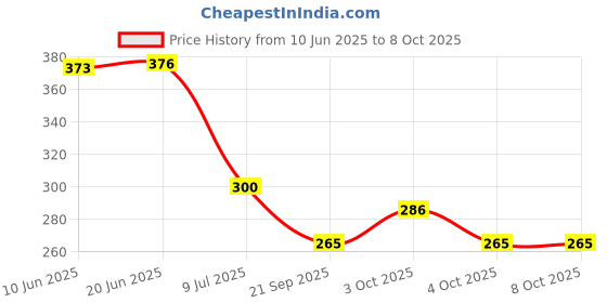 flipkart.com hawkister MoYu Meilong 3X3X3 Silver Mirror Speed Cube Cubing Classroom Magic Puzzle hawkister Price History Graph from 10 Jun 2025 to 7 Oct 2025