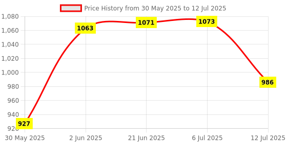 flipkart.com hawkister MoYu Meilong Cubing Classroom Professional 7X7X7 Stickerless Speed Magic Cube hawkister Price History Graph from 30 May 2025 to 12 Jul 2025