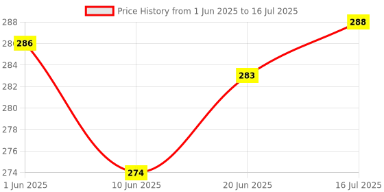 flipkart.com hawkister MoYu Meilong Pyraminx Speed Cube Stickerless Cubing Classroom Magic Puzzle hawkister Price History Graph from 1 Jun 2025 to 16 Jul 2025