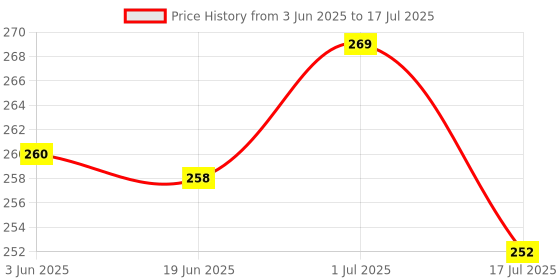 flipkart.com toy arena MoYu Meilong Pyraminx Speed Cube Stickerless Cubing Classroom Magic Puzzle toy arena Price History Graph from 3 Jun 2025 to 17 Jul 2025