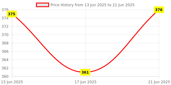 flipkart.com hawkister MoYu Meilong Windmill Speed Cube 2x3 Stickerless Cubing Classroom Magic Puzzle hawkister Price History Graph from 13 Jun 2025 to 21 Jun 2025