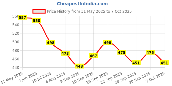 flipkart.com hawkister MoYu MFJS MEILONG 2M 2x2 Cube (Magnetic) Stickerless, 2x2x2 M Speed Cube hawkister Price History Graph from 31 May 2025 to 7 Oct 2025