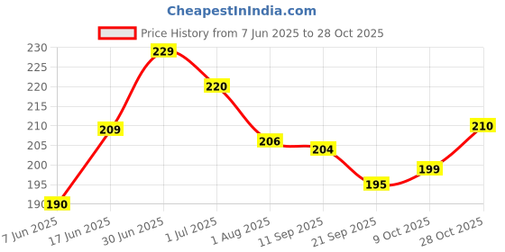 flipkart.com cubelelo MoYu MFJS Meilong 3C 3x3 Stickerless Speedcube for Kids & Adults(Multicolor) cubelelo Price History Graph from 7 Jun 2025 to 28 Oct 2025