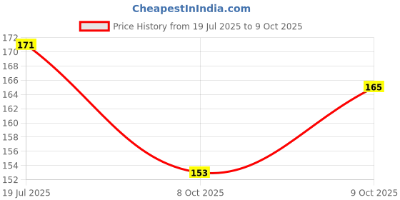 flipkart.com wagela MoYu MFJS MeiLong 3C Cube 3x3 High Speed Stickerless Magic Puzzle Cube 3b wagela Price History Graph from 19 Jul 2025 to 9 Oct 2025
