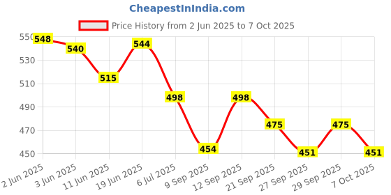 flipkart.com hawkister MoYu MFJS MEILONG 3M 3x3 Cube (Magnetic) Stickerless, 3x3x3 M Speed Cube hawkister Price History Graph from 2 Jun 2025 to 7 Oct 2025