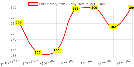 flipkart.com toy arena MoYu MFJS MeiLong 4 4X4X4 High Speed Stickerless Magic Puzzle Cube Toy , toy arena Price History Graph from 26 May 2025 to 11 Jul 2025